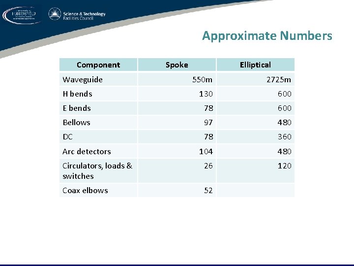 Approximate Numbers Component Waveguide Spoke Elliptical 550 m 2725 m H bends 130 600