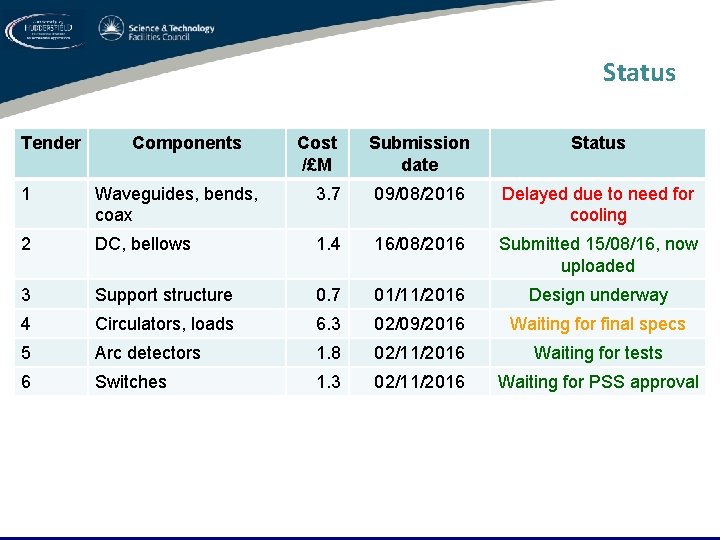 Status Tender Components Cost /£M Submission date Status 1 Waveguides, bends, coax 3. 7