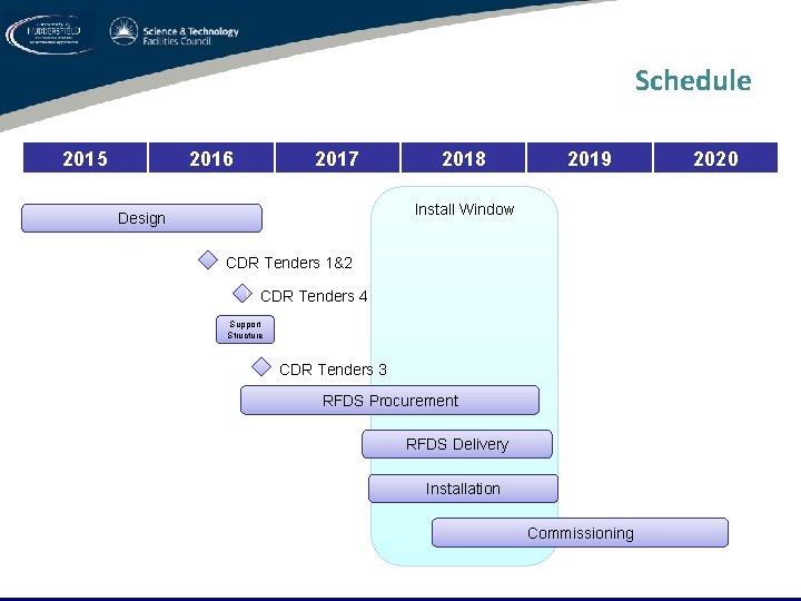 Schedule 2015 2016 2017 2018 2019 Install Window Design CDR Tenders 1&2 CDR Tenders