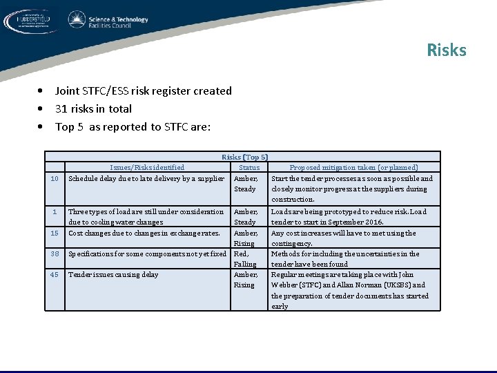 Risks • Joint STFC/ESS risk register created • 31 risks in total • Top