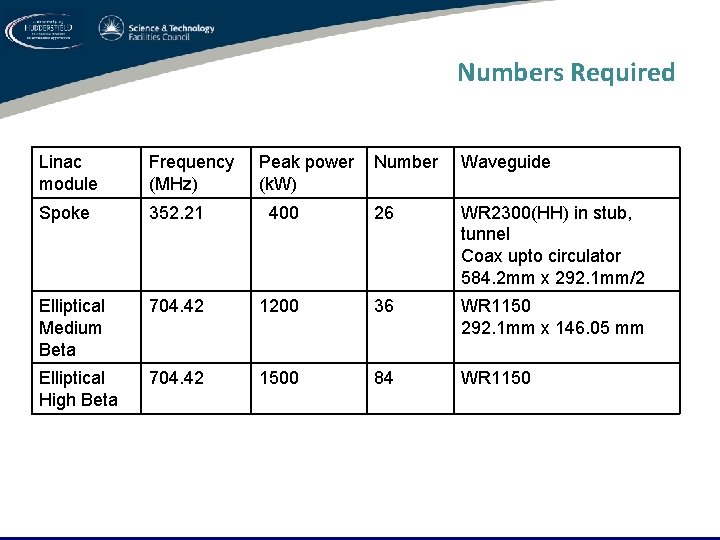 Numbers Required Linac module Frequency (MHz) Spoke 352. 21 Elliptical Medium Beta Elliptical High