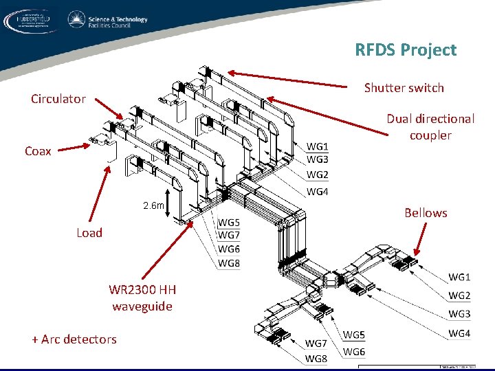 RFDS Project Shutter switch Circulator Dual directional coupler Coax 2. 6 m Load WR