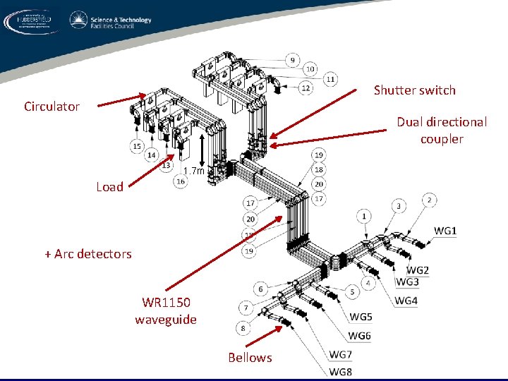 Shutter switch Circulator Dual directional coupler 1. 7 m Load + Arc detectors WR