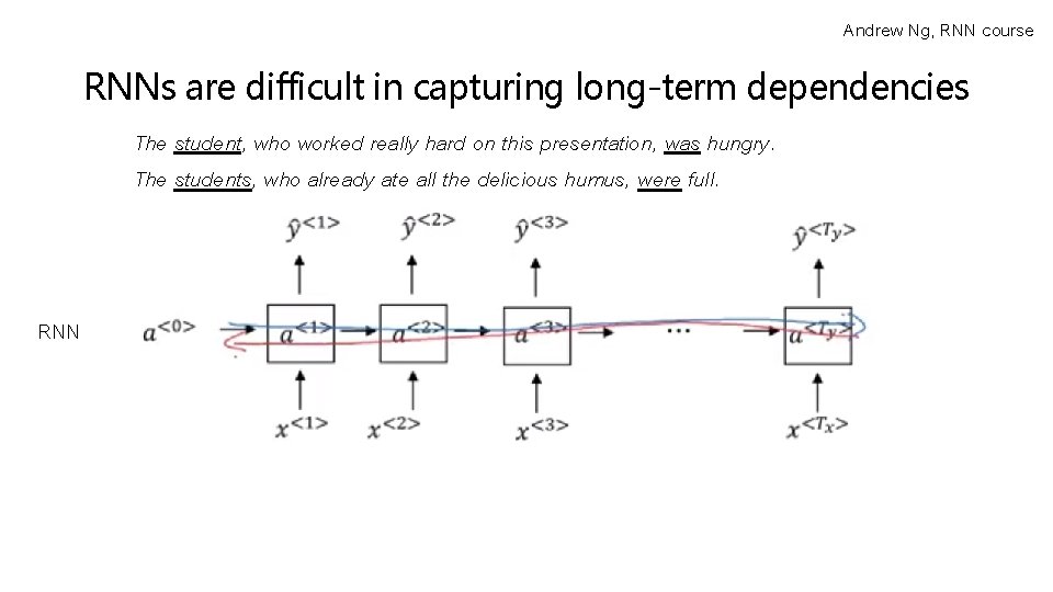 Andrew Ng, RNN course RNNs are difficult in capturing long-term dependencies The student, who