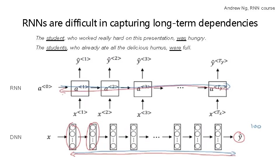 Andrew Ng, RNN course RNNs are difficult in capturing long-term dependencies The student, who