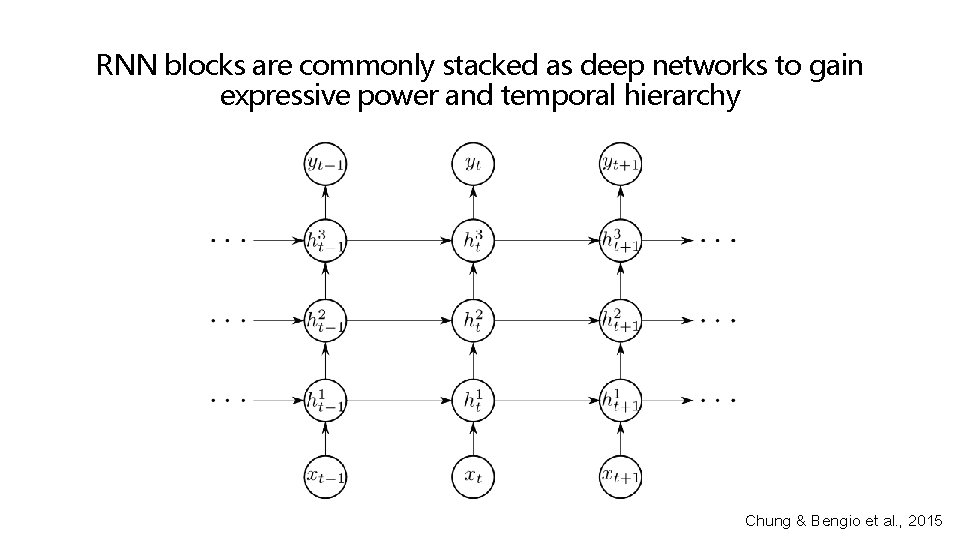 RNN blocks are commonly stacked as deep networks to gain expressive power and temporal