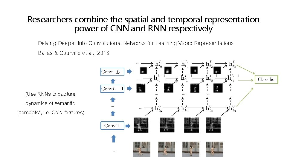 Researchers combine the spatial and temporal representation power of CNN and RNN respectively Delving