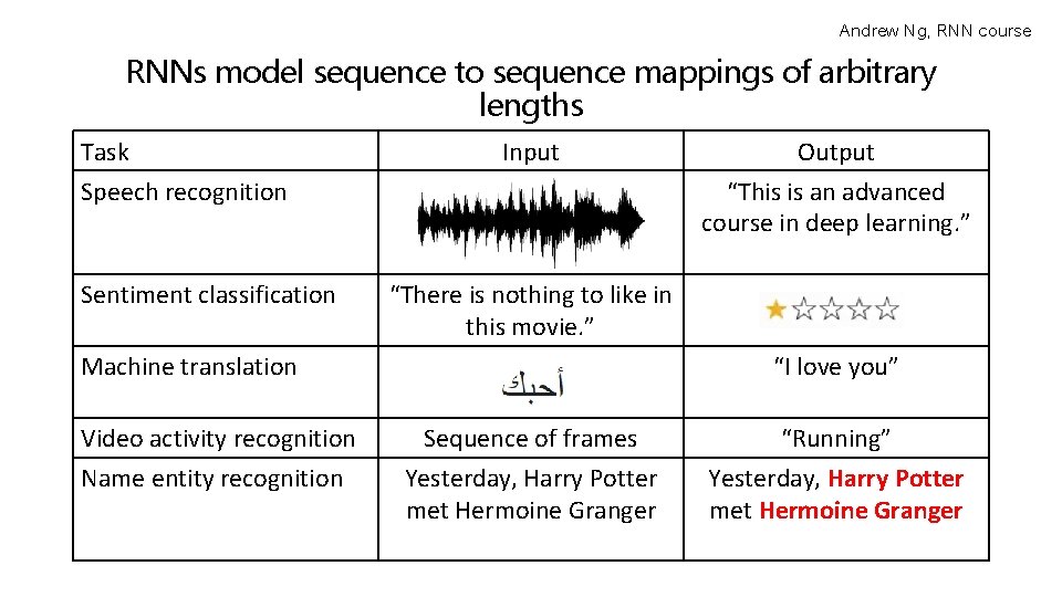 Andrew Ng, RNN course RNNs model sequence to sequence mappings of arbitrary lengths Task