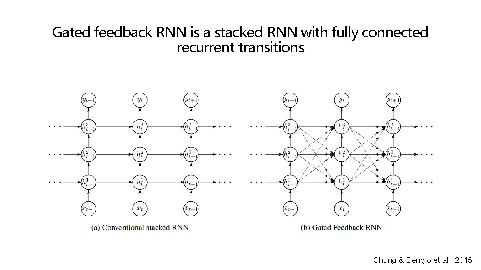 Gated feedback RNN is a stacked RNN with fully connected recurrent transitions Chung &