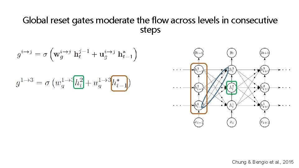 Global reset gates moderate the flow across levels in consecutive steps Chung & Bengio