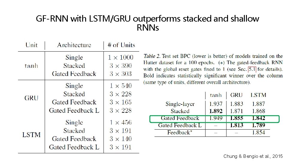 GF-RNN with LSTM/GRU outperforms stacked and shallow RNNs Chung & Bengio et al. ,