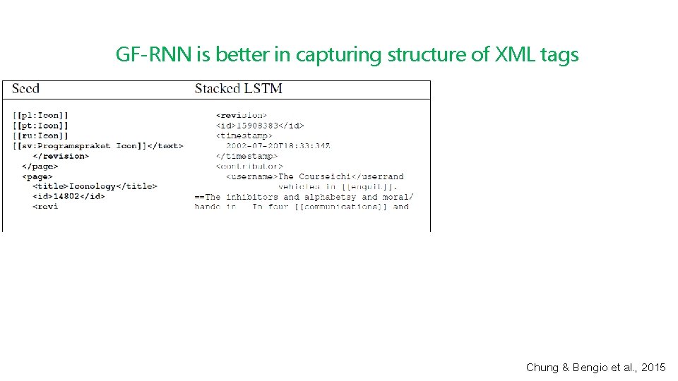 GF-RNN is better in capturing structure of XML tags Chung & Bengio et al.