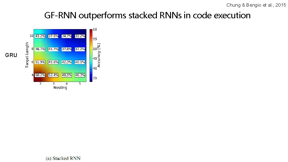 Chung & Bengio et al. , 2015 GF-RNN outperforms stacked RNNs in code execution