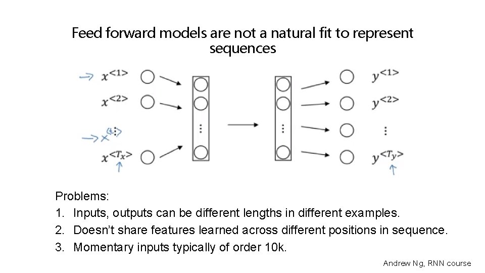 Feed forward models are not a natural fit to represent sequences Problems: 1. Inputs,