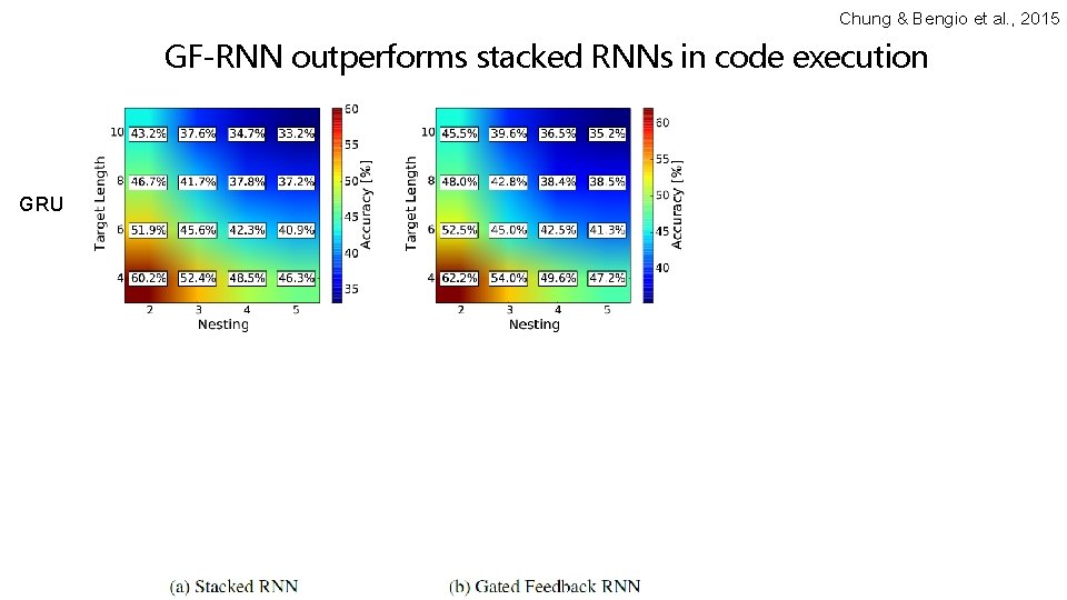 Chung & Bengio et al. , 2015 GF-RNN outperforms stacked RNNs in code execution