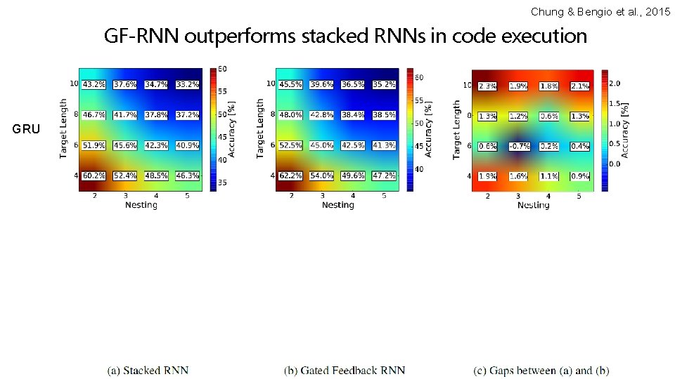 Chung & Bengio et al. , 2015 GF-RNN outperforms stacked RNNs in code execution