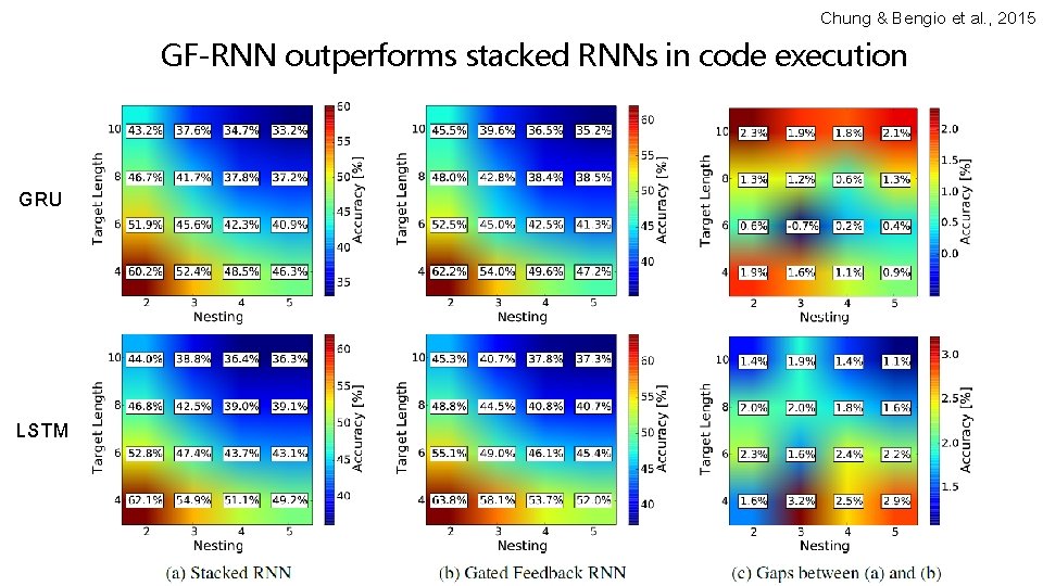 Chung & Bengio et al. , 2015 GF-RNN outperforms stacked RNNs in code execution