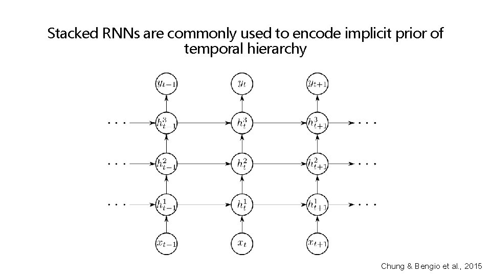 Stacked RNNs are commonly used to encode implicit prior of temporal hierarchy Chung &