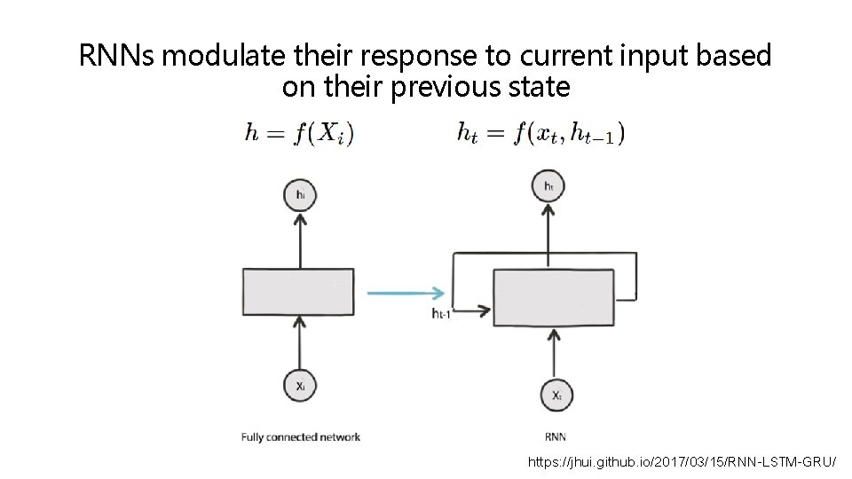 RNNs modulate their response to current input based on their previous state https: //jhui.