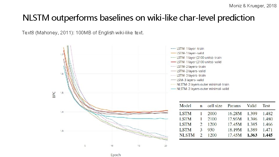 Moniz & Krueger, 2018 NLSTM outperforms baselines on wiki-like char-level prediction Text 8 (Mahoney,