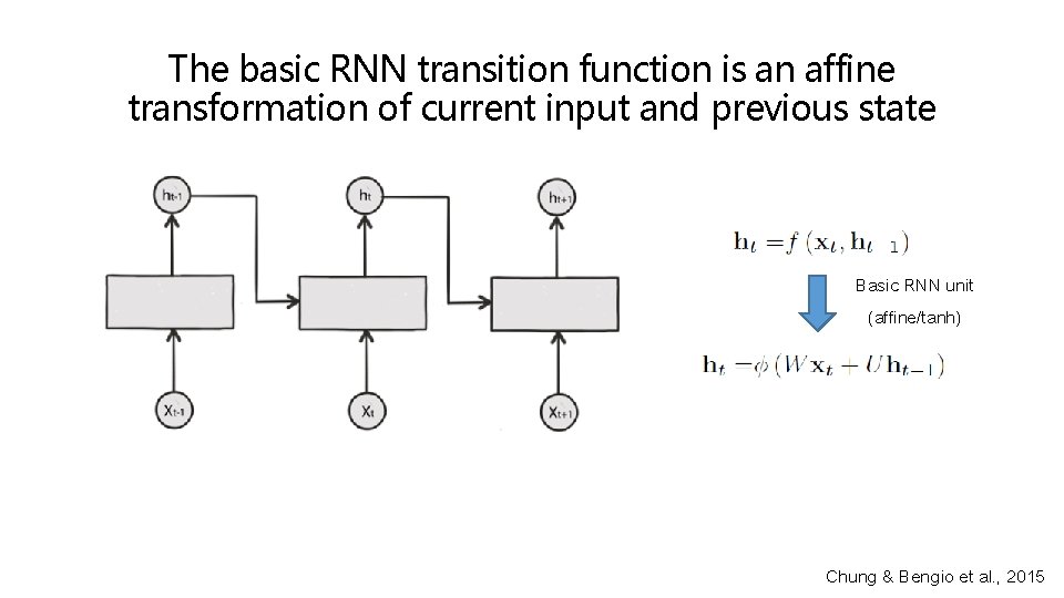 The basic RNN transition function is an affine transformation of current input and previous