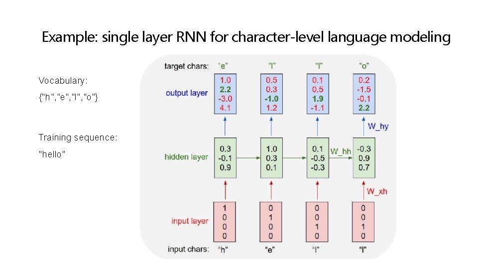 Example: single layer RNN for character-level language modeling Vocabulary: {“h”, ”e”, ”l”, ”o”} Training