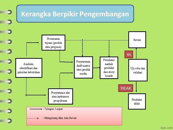 Kerangka Berpikir Pengembangan Perumusan tujuan (produk atau program) Revisi YA Penyusunan draft materi atau