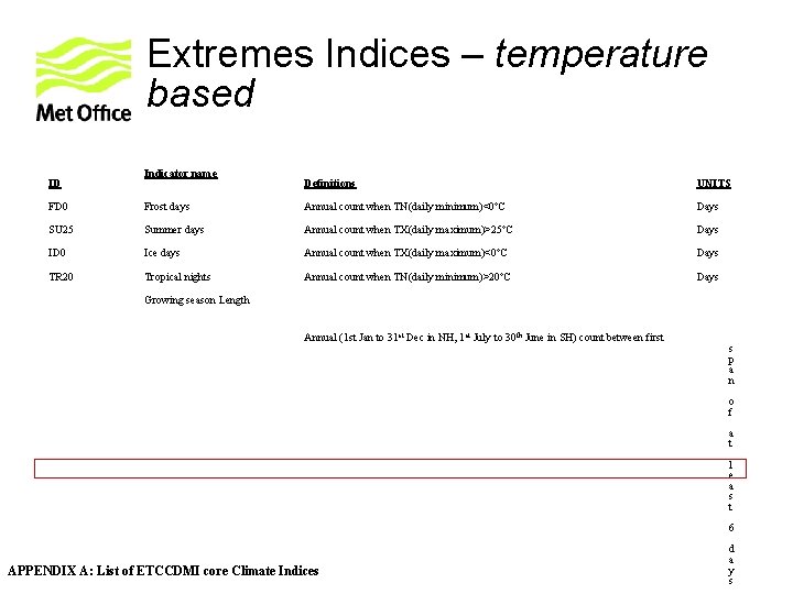 Extremes Indices – temperature based ID Indicator name Definitions UNITS FD 0 Frost days