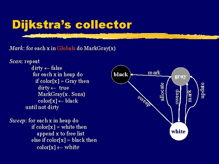 Dijkstra’s collector Mark: for each x in Globals do Mark. Gray(x) Sweep: for each