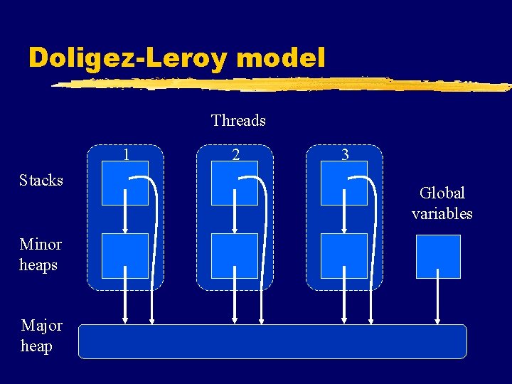 Doligez-Leroy model Threads 1 Stacks Minor heaps Major heap 2 3 Global variables 