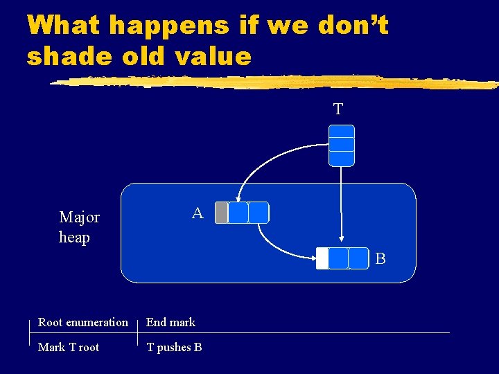 What happens if we don’t shade old value T Major heap A B Root