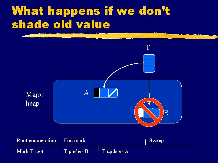 What happens if we don’t shade old value T Major heap A B Root