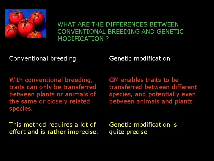 WHAT ARE THE DIFFERENCES BETWEEN CONVENTIONAL BREEDING AND GENETIC MODIFICATION ? Conventional breeding Genetic