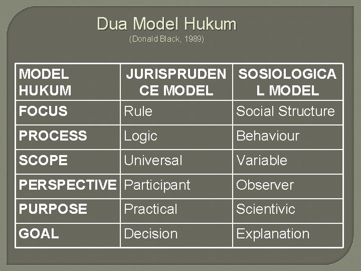Dua Model Hukum (Donald Black, 1989) MODEL HUKUM FOCUS JURISPRUDEN SOSIOLOGICA CE MODEL L