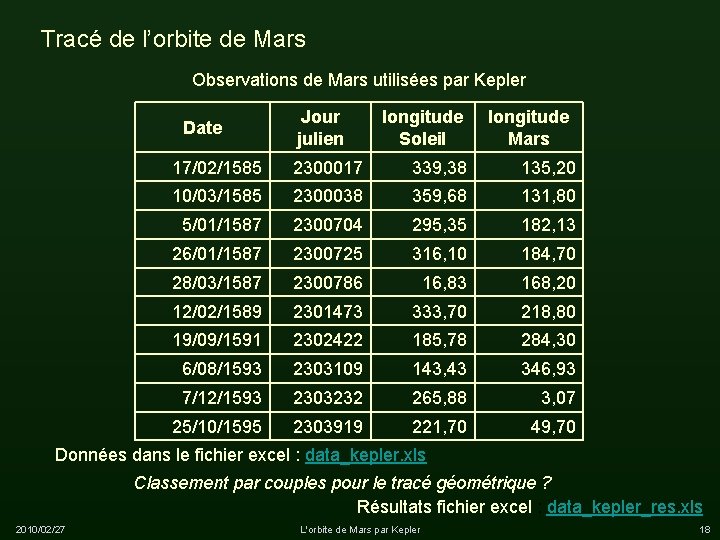 Tracé de l’orbite de Mars Observations de Mars utilisées par Kepler Date Jour julien