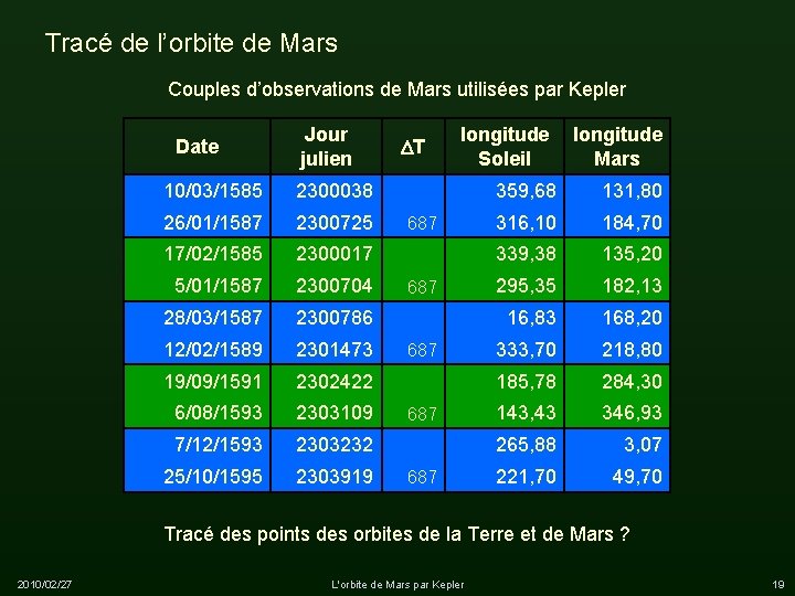 Tracé de l’orbite de Mars Couples d’observations de Mars utilisées par Kepler Date Jour