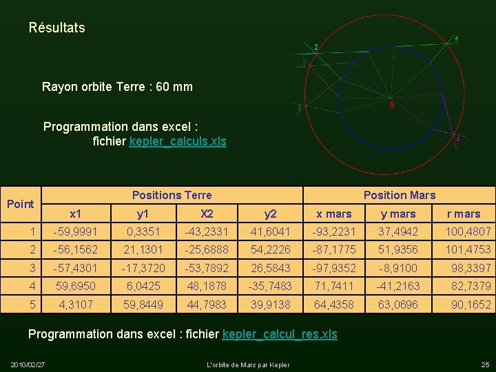 Résultats Rayon orbite Terre : 60 mm Programmation dans excel : fichier kepler_calculs. xls