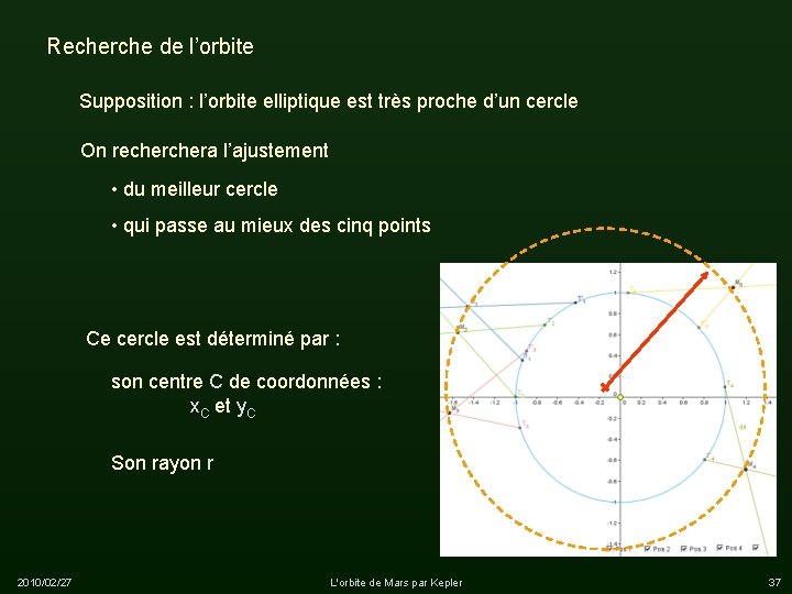 Recherche de l’orbite Supposition : l’orbite elliptique est très proche d’un cercle On rechera