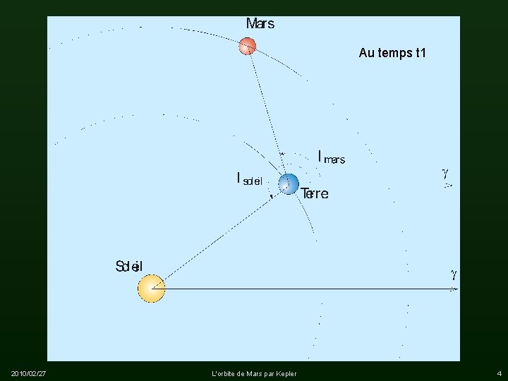 Au temps t 1 2010/02/27 L'orbite de Mars par Kepler 4 