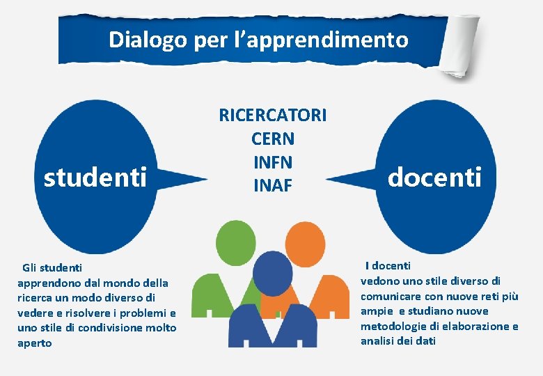 Dialogo per l’apprendimento studenti Gli studenti apprendono dal mondo della ricerca un modo diverso