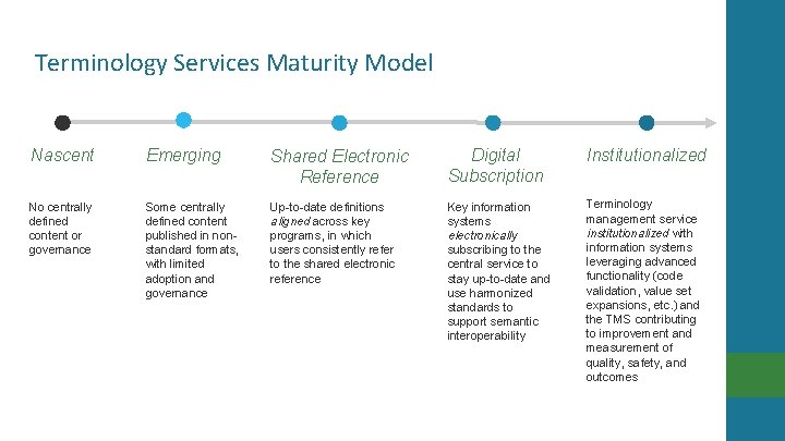Terminology Services Maturity Model Nascent Emerging Shared Electronic Reference Digital Subscription Institutionalized No centrally