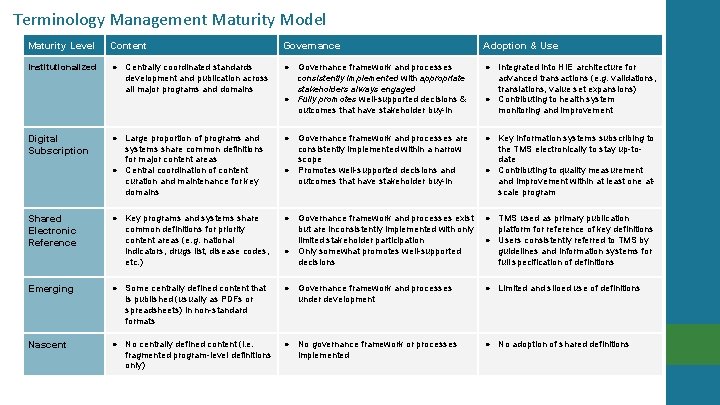 Terminology Management Maturity Model Maturity Level Content Governance Adoption & Use Institutionalized ● Centrally