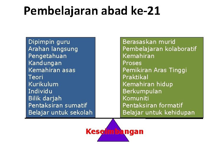 Pembelajaran abad ke-21 Dipimpin guru Arahan langsung Pengetahuan Kandungan Kemahiran asas Teori Kurikulum Individu