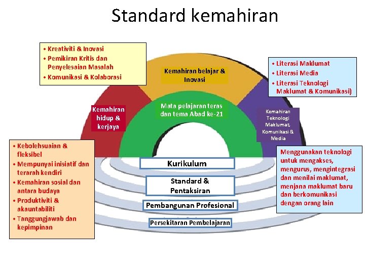 Standard kemahiran • Kreativiti & Inovasi • Pemikiran Kritis dan Penyelesaian Masalah • Komunikasi