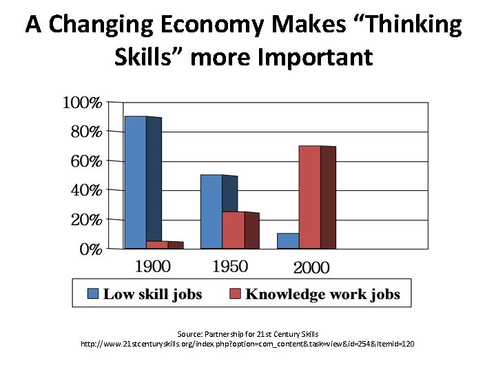 A Changing Economy Makes “Thinking Skills” more Important Source: Partnership for 21 st Century