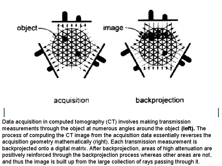 Data acquisition in computed tomography (CT) involves making transmission measurements through the object at Data acquisition in computed tomography (CT) involves making transmission measurements through the object at