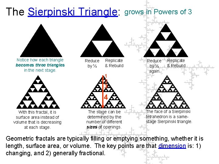 The Sierpinski Triangle: Notice how each triangle becomes three triangles in the next stage.