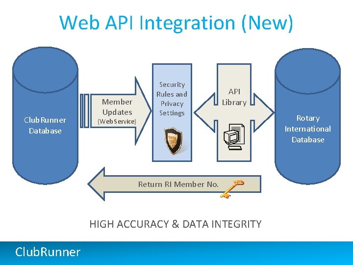 Web API Integration (New) Club. Runner Database Member Updates (Web Service) Security Rules and