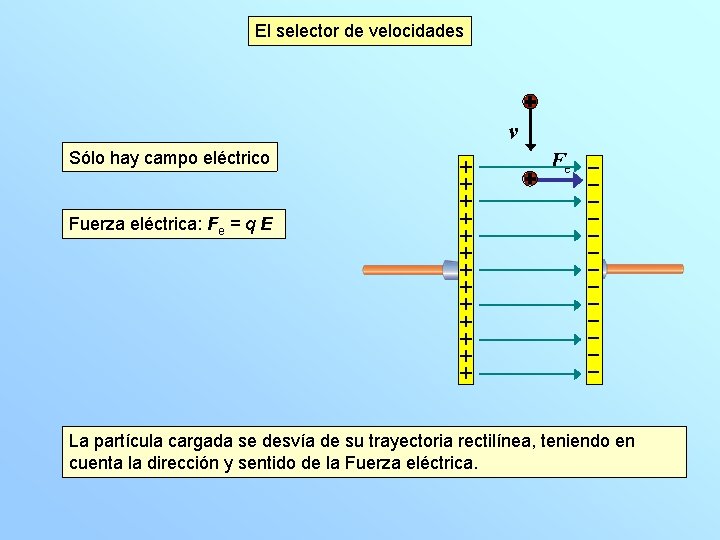 El selector de velocidades v Sólo hay campo eléctrico Fe Fuerza eléctrica: Fe =