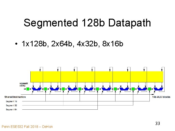 Segmented 128 b Datapath • 1 x 128 b, 2 x 64 b, 4